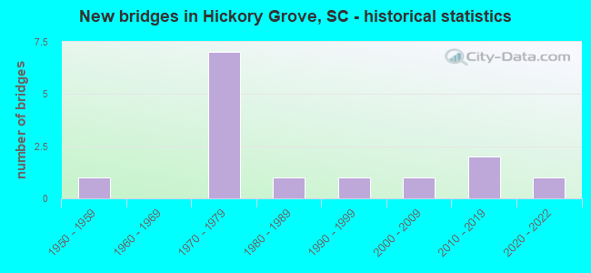 New bridges in Hickory Grove, SC - historical statistics