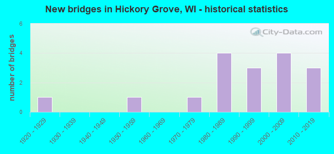 New bridges in Hickory Grove, WI - historical statistics