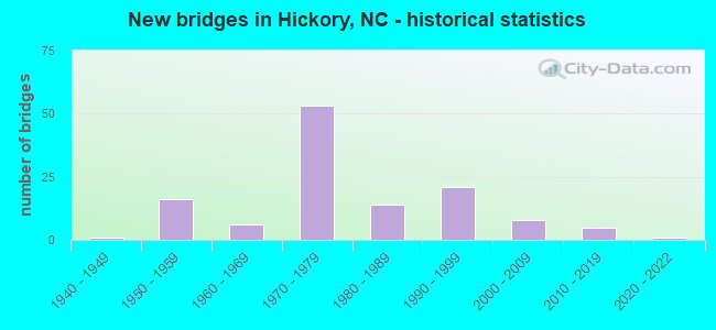 New bridges in Hickory, NC - historical statistics