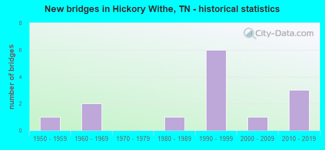 New bridges in Hickory Withe, TN - historical statistics