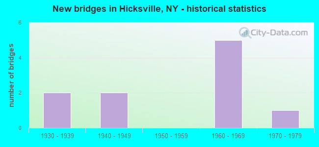 New bridges in Hicksville, NY - historical statistics