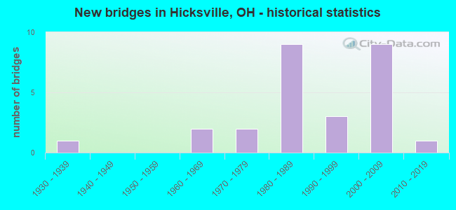 New bridges in Hicksville, OH - historical statistics