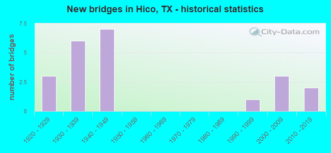 New bridges in Hico, TX - historical statistics