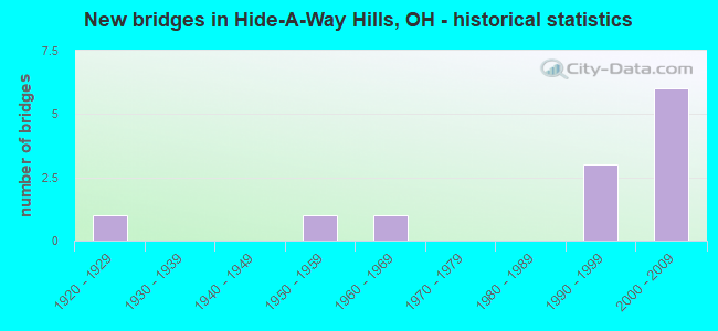 New bridges in Hide-A-Way Hills, OH - historical statistics