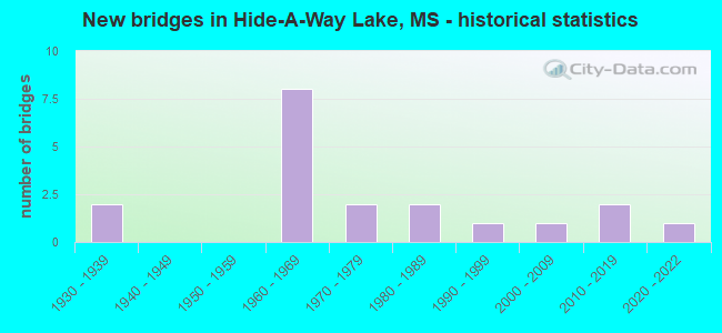 New bridges in Hide-A-Way Lake, MS - historical statistics