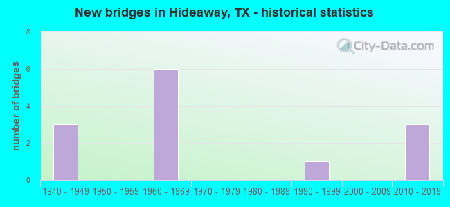 New bridges in Hideaway, TX - historical statistics