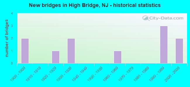 New bridges in High Bridge, NJ - historical statistics