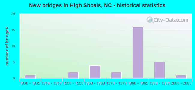New bridges in High Shoals, NC - historical statistics
