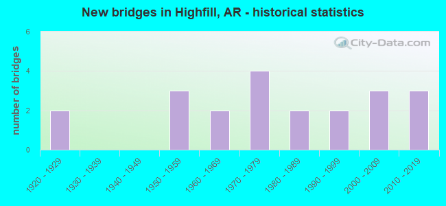 New bridges in Highfill, AR - historical statistics