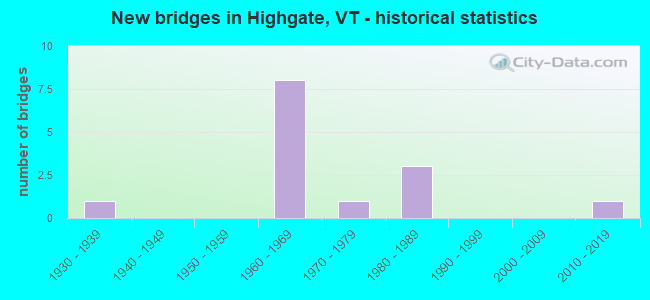New bridges in Highgate, VT - historical statistics