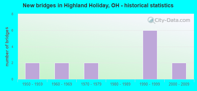 New bridges in Highland Holiday, OH - historical statistics