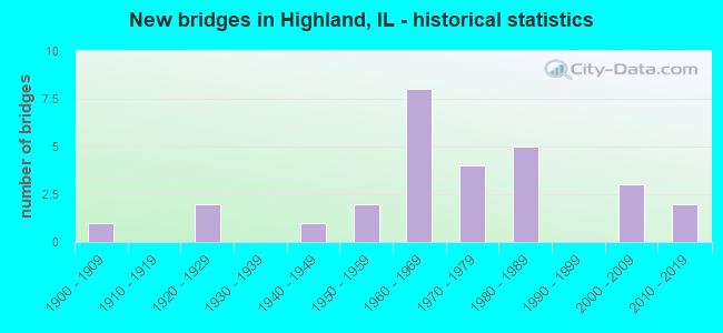 New bridges in Highland, IL - historical statistics