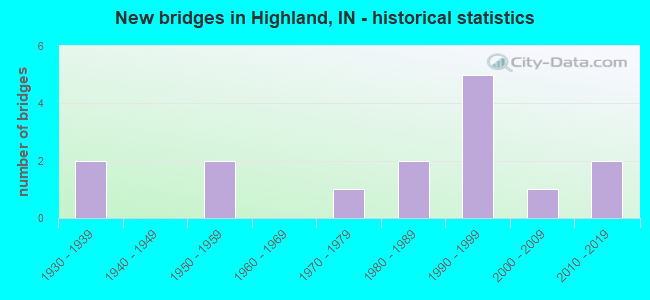 New bridges in Highland, IN - historical statistics