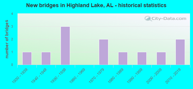 New bridges in Highland Lake, AL - historical statistics