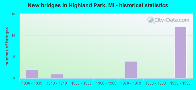 New bridges in Highland Park, MI - historical statistics