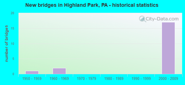 New bridges in Highland Park, PA - historical statistics