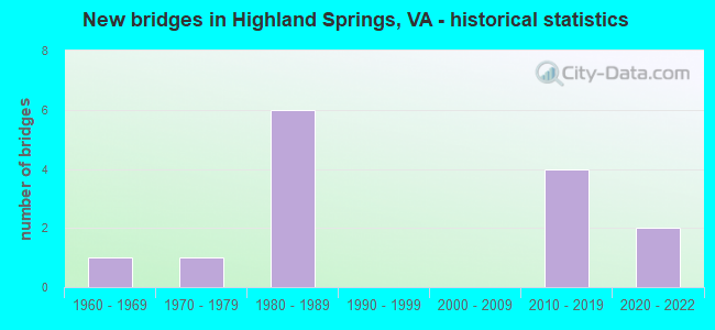 New bridges in Highland Springs, VA - historical statistics