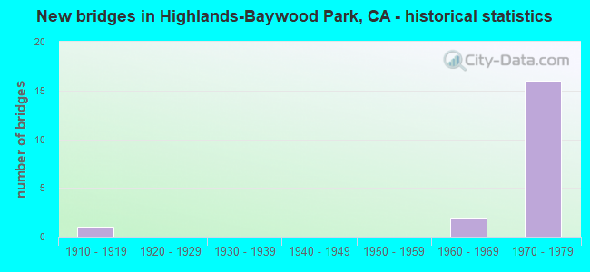 New bridges in Highlands-Baywood Park, CA - historical statistics