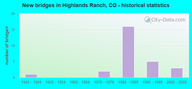 New bridges in Highlands Ranch, CO - historical statistics
