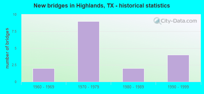 New bridges in Highlands, TX - historical statistics