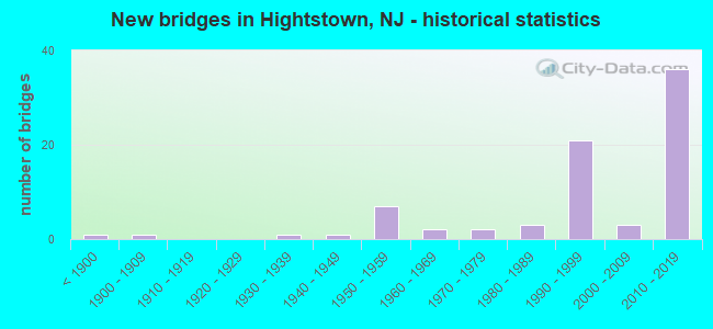 New bridges in Hightstown, NJ - historical statistics