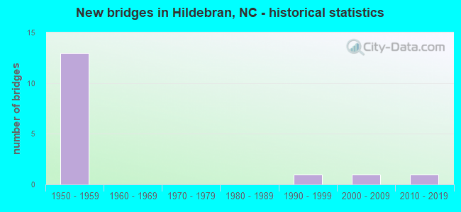 New bridges in Hildebran, NC - historical statistics