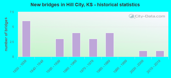 New bridges in Hill City, KS - historical statistics