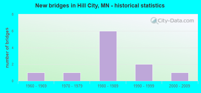 New bridges in Hill City, MN - historical statistics
