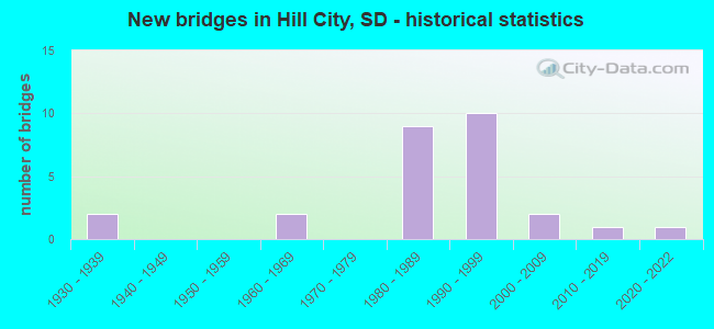 New bridges in Hill City, SD - historical statistics