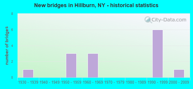 New bridges in Hillburn, NY - historical statistics