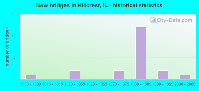 New bridges in Hillcrest, IL - historical statistics