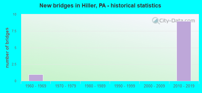 New bridges in Hiller, PA - historical statistics