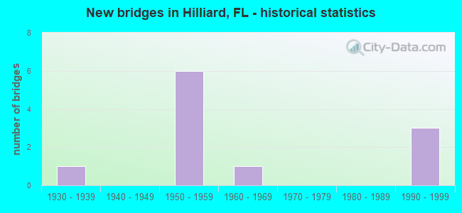 New bridges in Hilliard, FL - historical statistics