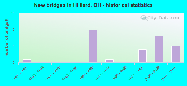 New bridges in Hilliard, OH - historical statistics