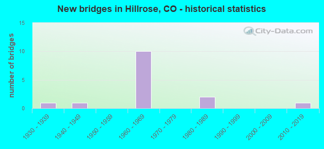 New bridges in Hillrose, CO - historical statistics
