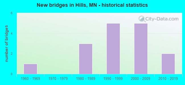 New bridges in Hills, MN - historical statistics