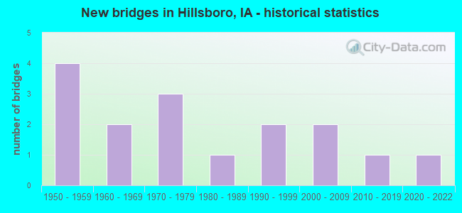New bridges in Hillsboro, IA - historical statistics