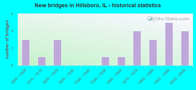 New bridges in Hillsboro, IL - historical statistics