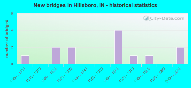 New bridges in Hillsboro, IN - historical statistics