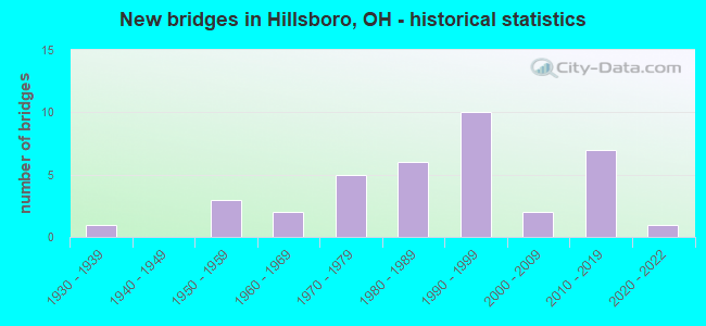 New bridges in Hillsboro, OH - historical statistics