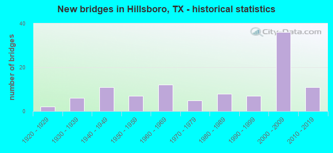 New bridges in Hillsboro, TX - historical statistics