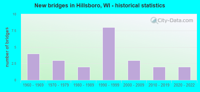 New bridges in Hillsboro, WI - historical statistics
