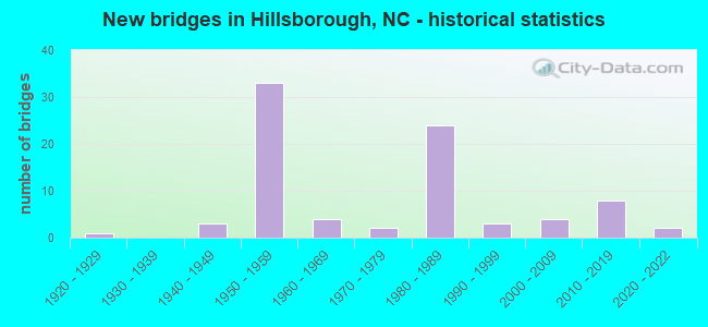 New bridges in Hillsborough, NC - historical statistics