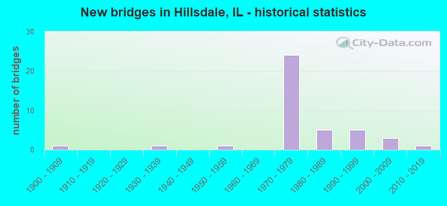 New bridges in Hillsdale, IL - historical statistics
