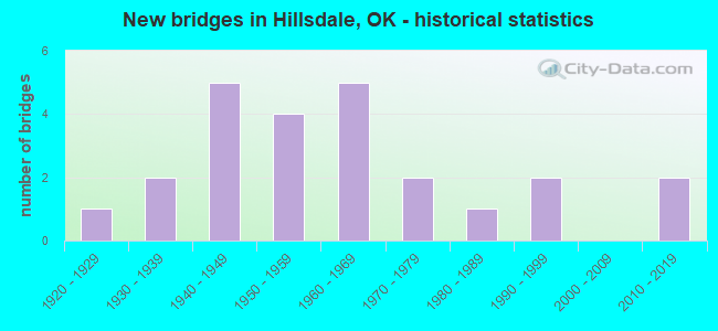 New bridges in Hillsdale, OK - historical statistics