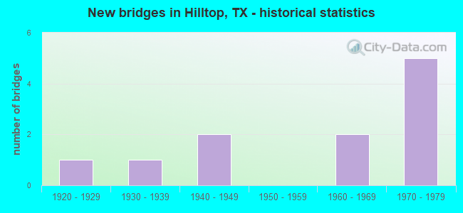 New bridges in Hilltop, TX - historical statistics