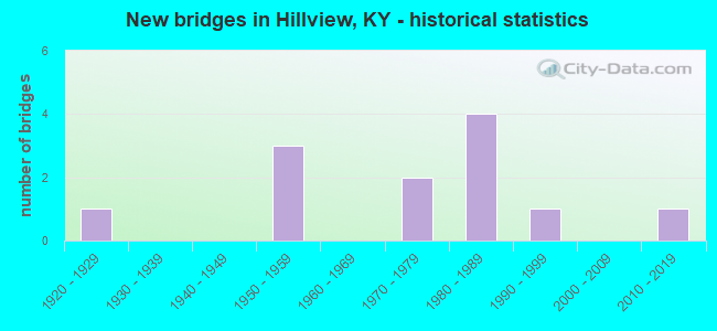 New bridges in Hillview, KY - historical statistics