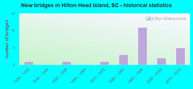 New bridges in Hilton Head Island, SC - historical statistics