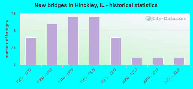 New bridges in Hinckley, IL - historical statistics