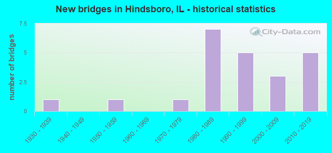 New bridges in Hindsboro, IL - historical statistics